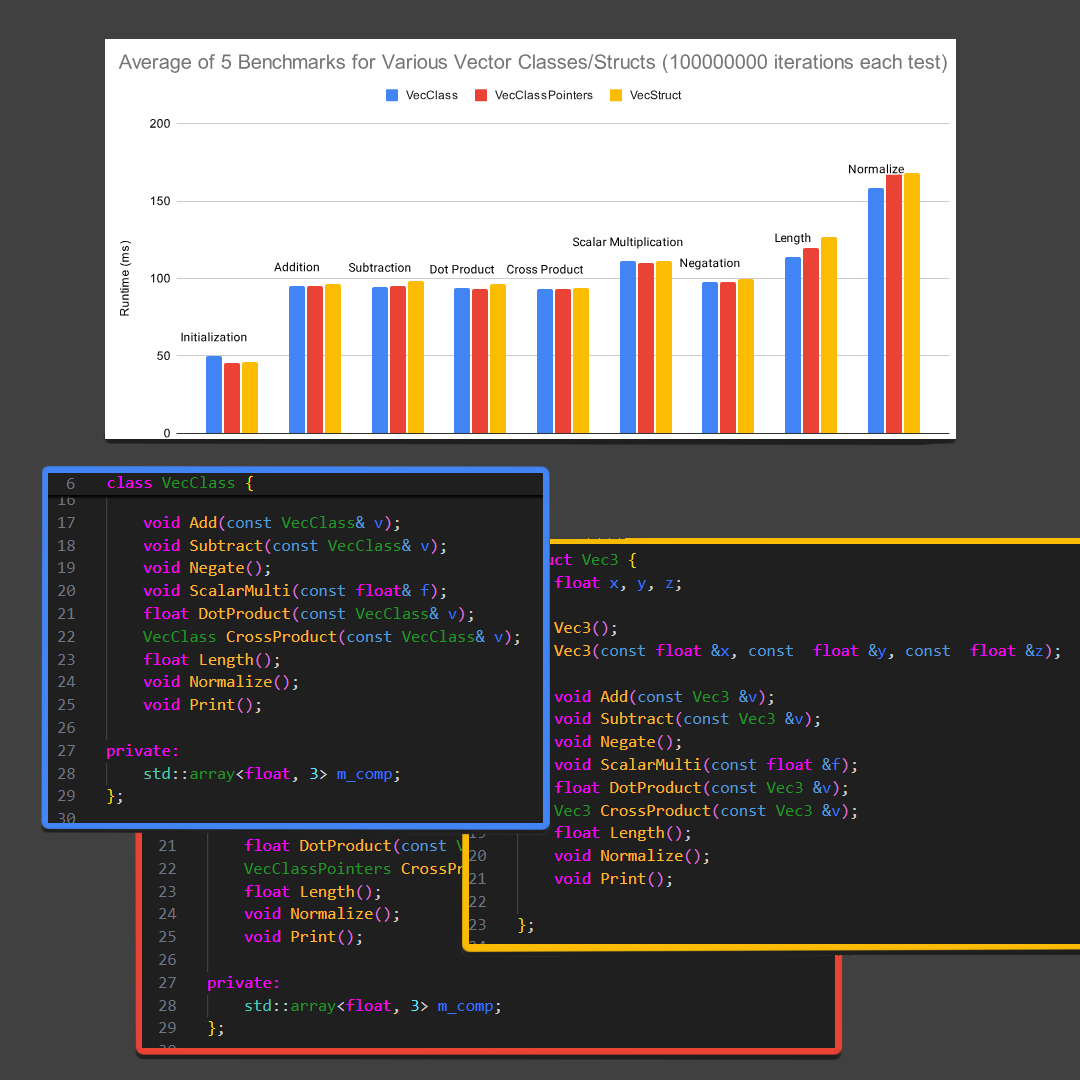 Analysis of different math vector implementations